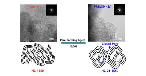 Tuning the Closed Pore Structure of Hard Carbons with the Highest Na Storage Capacity | ACS ...