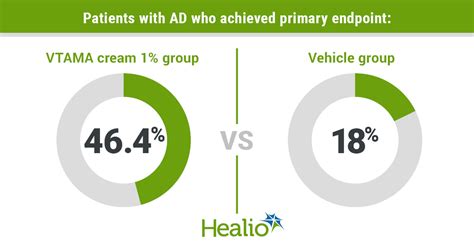 Vtama cream exhibits ‘remarkable results’ in atopic dermatitis treatment