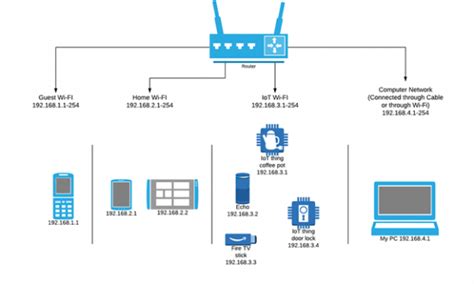 Vorherige Seite Sprungbrett Malz switches routers and gateways Verkörpern in der Nähe von krank