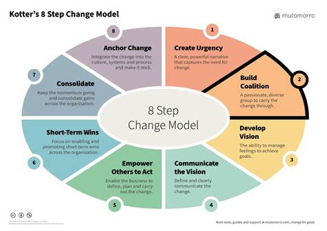 Kotter's 8 Step Change Model - Easy Walkthrough - Mutomorro