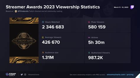 The Streamer Awards 2023 dominates Twitch viewership - Gamohol