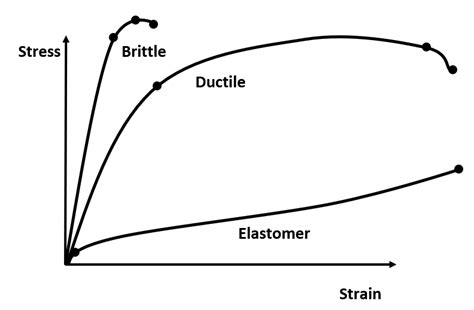 Ductility Examples