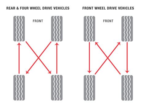 Glenwood Auto Saskatoon Discusses Benefits of Regular Tire Rotation - Glenwood Auto Service