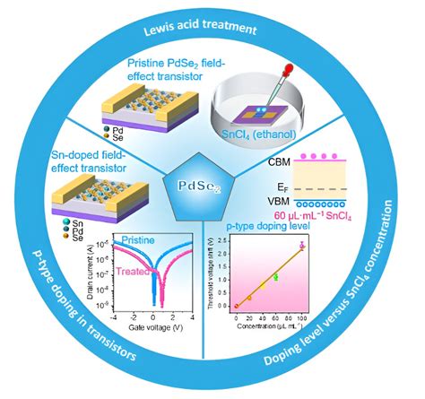 Applying semiconductor manufacturing principles to optoelectronic devices