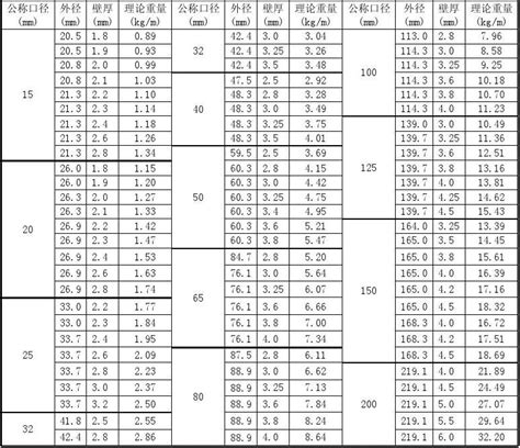 镀锌钢管国标尺寸(2008标准)_word文档在线阅读与下载_免费文档