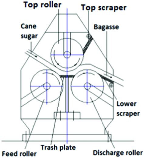 Assembly of conventional sugar three-roller mills. | Download ...
