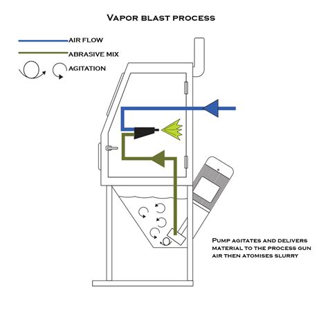 038 What is vapor blasting? - Dana-Ridge Wetblast Abrasive Systems