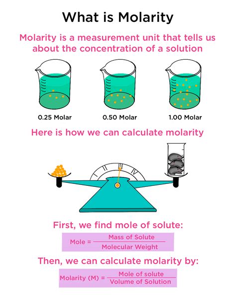 Molarity