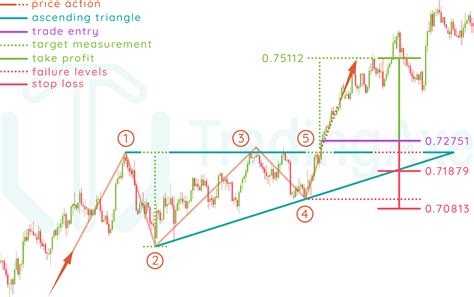 How To Trade Ascending Triangle Chart Pattern | TradingAxe