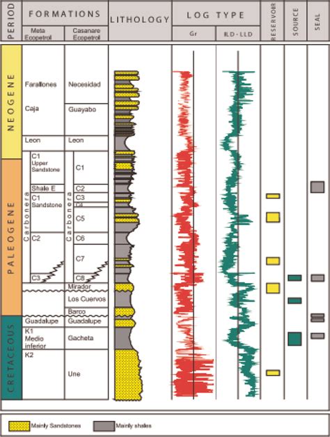 Eastern Llanos Basin Petroleum system chart [11]. | Download Scientific ...