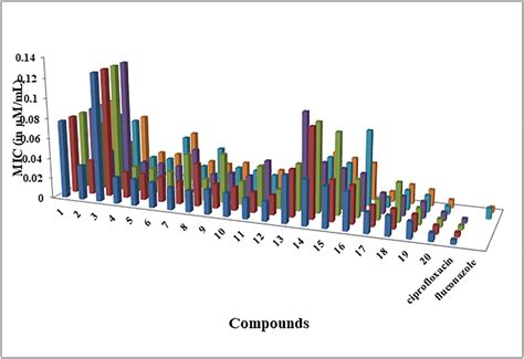 Graph showing antimicrobial activity of the synthesized compounds (1–20) | Download Scientific ...