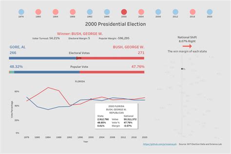 [OC] Historical United States Presidential Election Results : r ...