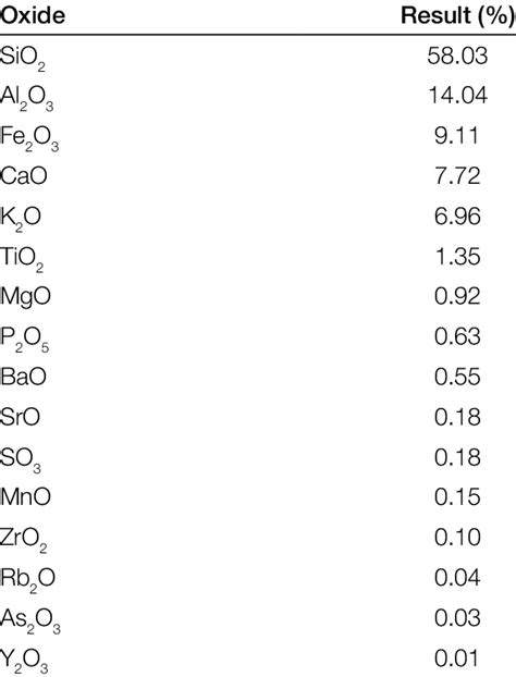 The X-ray fluorescence results. | Download Scientific Diagram