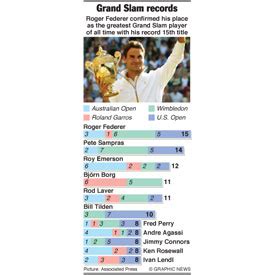 TENNIS: Grand Slam records infographic