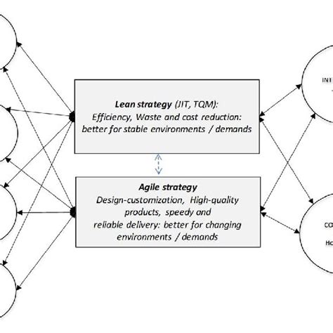 Traditional framework of supply chain strategy analysis. Just-in-time ...