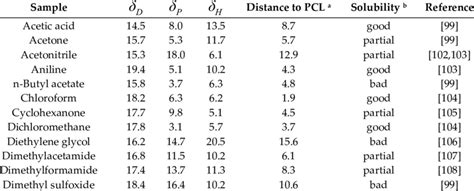 Solvent Solubility Table