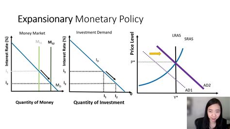 Expansionary & Contractionary Monetary Policies-- Graphical Analysis ...