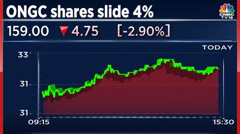 ONGC shares tank over 4% on weak Q4 earnings — key stock levels to watch