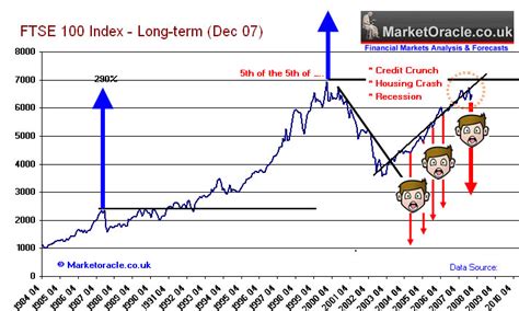 Ftse 100 Long Term Chart - Ponasa