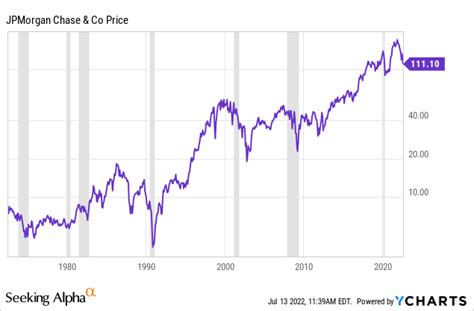 JPMorgan Chase: Here's The Price I'll Consider Buying JPM Stock ...