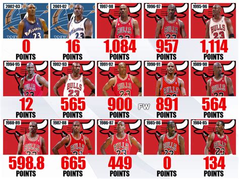 Michael Jordan’s MVP Points Per Season: The GOAT Won 5 MVP Awards And ...