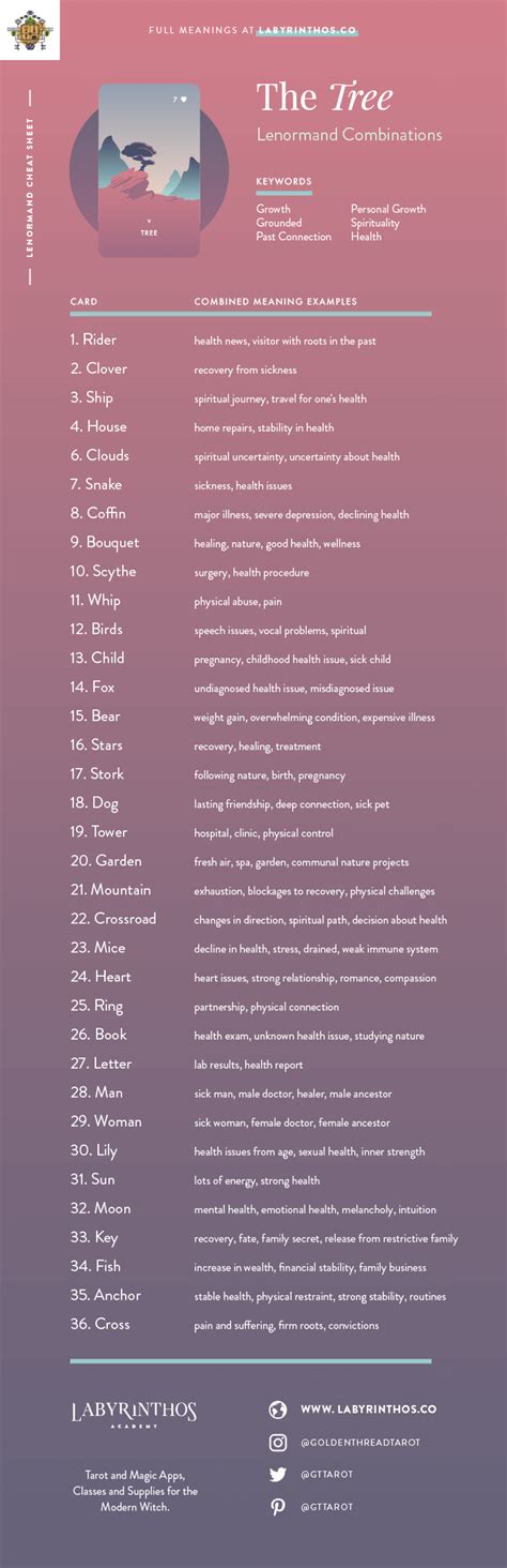 The Tree Lenormand Card Meaning and Combinations – Labyrinthos