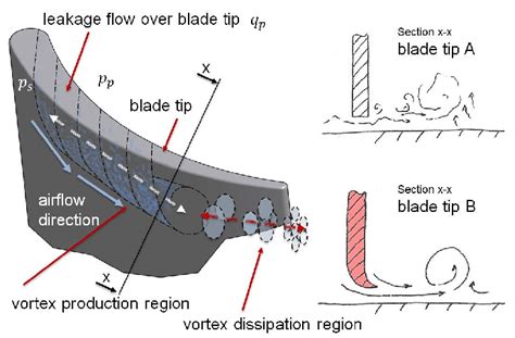 Design of the tested blade tips A and B and general ow phenomena ...