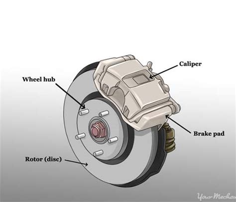 What are the Four major Parts of a Disc Brake System