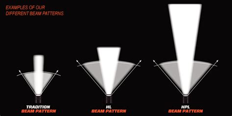 Flashlight Applications and Beam Patterns