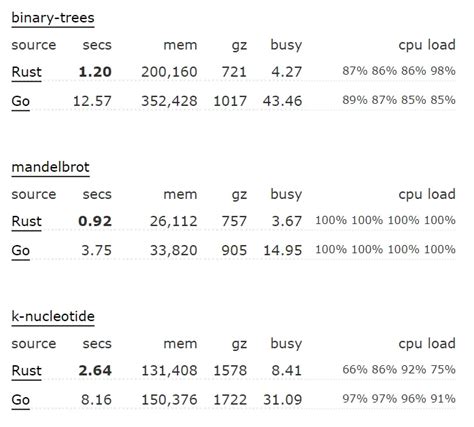 Rust Backend vs Go Backend in Web Development | Boot.dev