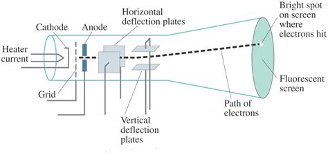 Jj Thomson Atomic Model Experiment