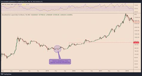 The rise of Bitcoin in 2023 | Coinmotion