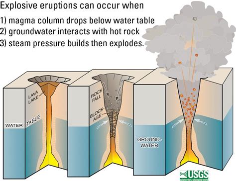 Explosive Eruptions at Kilauea Volcano: A Detailed Diagram