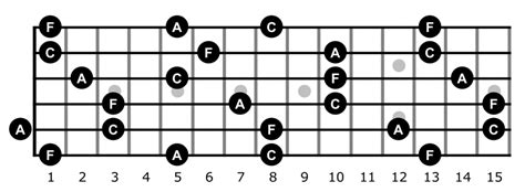 CAGED System and Chord Tone Soloing – Part 4 – Guitar Chords Blog