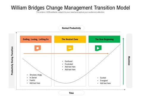 William Bridges Change Management Transition Model | PowerPoint Slides Diagrams | Themes for PPT ...