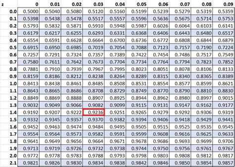 How to Calculate a P-Value from a Z-Score by Hand