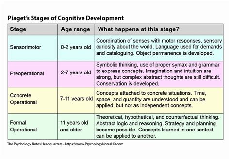 20 Piaget Cognitive Development Chart Dannybarrantes Template - Riset