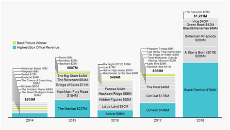 Box Office Chart 2019, HD Png Download - kindpng