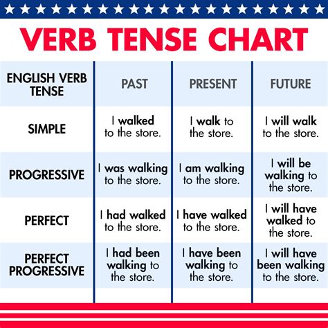 Verb Tense Chart Tenses Chart Verb Verb Tenses | Images and Photos finder