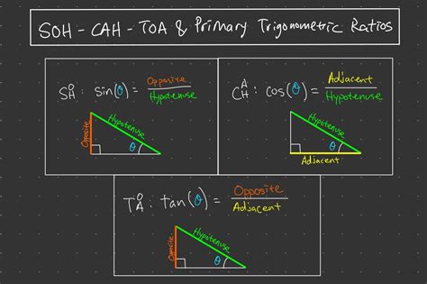 IB Math: SOH-CAH-TOA | Meaning, Diagrams, and Examples