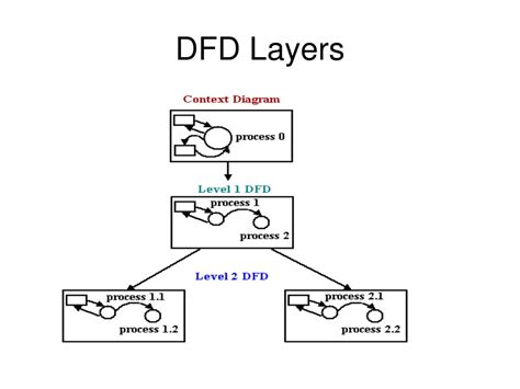 PPT - Data Flow Diagram Notations PowerPoint Presentation, free download - ID:1082976