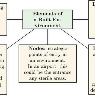 Elements of the built environment as classified by Lynch (1960), with ...