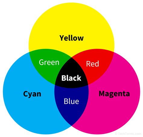 CMYK Definition - What is the CMYK color model?