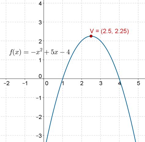 Quadratic Functions | Solved Examples | Calculus- Cuemath