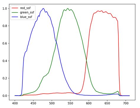 DCamProf SSF profiles in photon units (QE) or radiometric units? - Processing - discuss.pixls.us