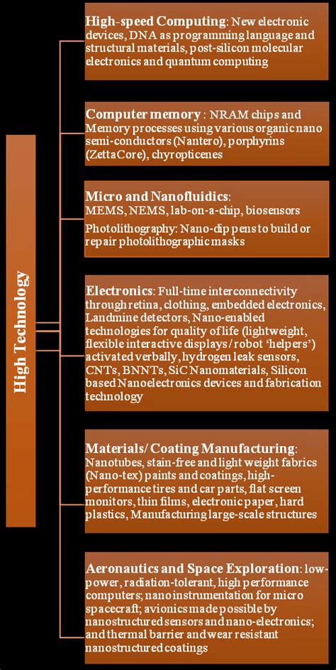 2: Applications of Nanotechnology | Download Scientific Diagram