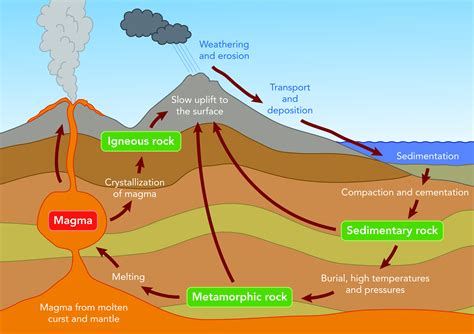 The Rock Cycle Describes Geologic Processes in Which