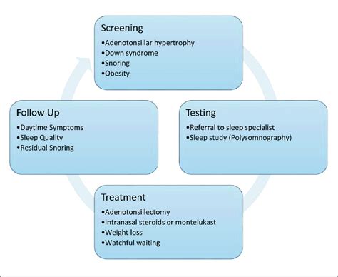 Diagnosis and treatment of obstructive sleep apnea in children ...