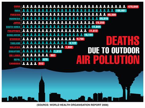 Graphs! - Air pollution