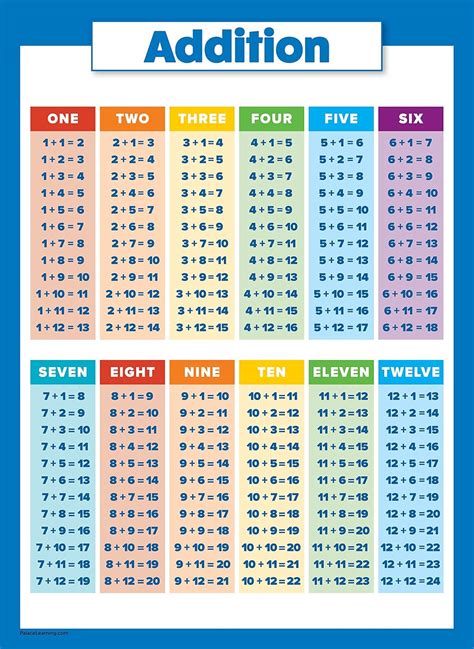 10 Large Laminated Math Posters for Kids - Multiplication Chart ...